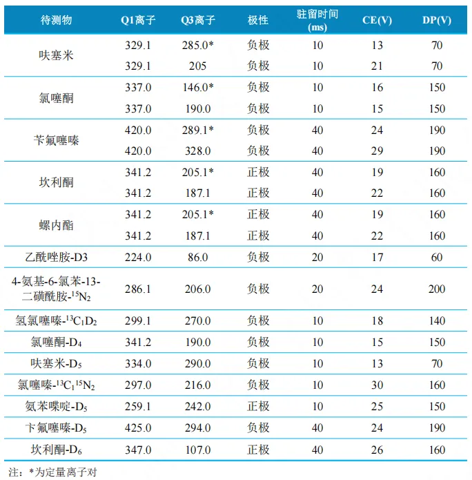 使用Anyeep TQ9120超高效液相色谱串联质谱系统测定动物性食品中10种利尿药的方法(图4)