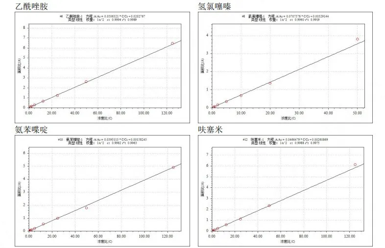 使用Anyeep TQ9120超高效液相色谱串联质谱系统测定动物性食品中10种利尿药的方法(图7)