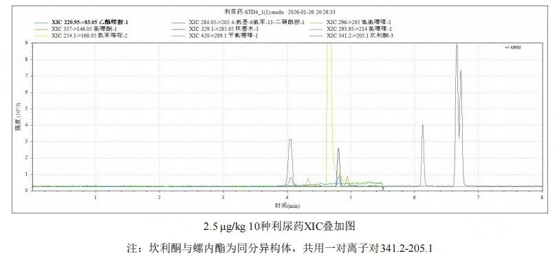 使用Anyeep TQ9120超高效液相色谱串联质谱系统测定动物性食品中10种利尿药的方法(图11)
