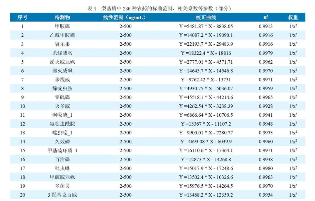 Anyeep TQ9100 针对GB23200.121-2021植物源性食品中331种农药及其代谢物残留量测定的完整解决方案(图8)