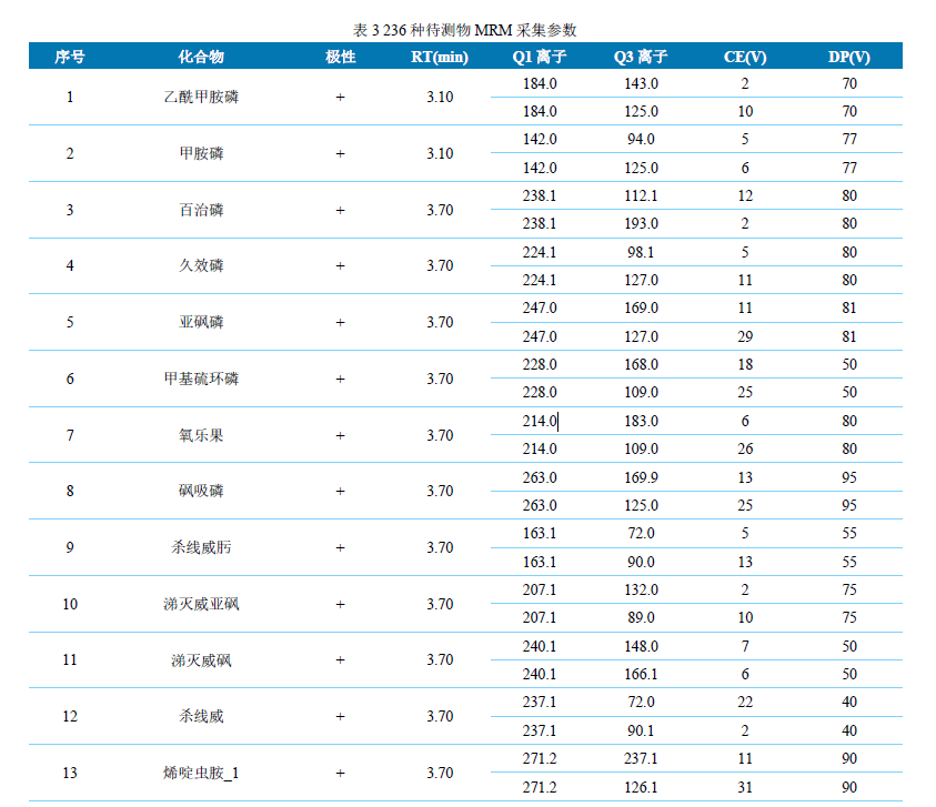 Anyeep TQ9100 针对GB23200.121-2021植物源性食品中331种农药及其代谢物残留量测定的完整解决方案(图3)