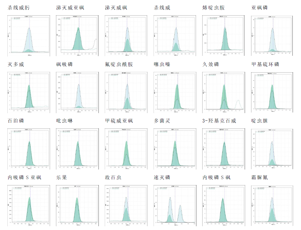 Anyeep TQ9100 针对GB23200.121-2021植物源性食品中331种农药及其代谢物残留量测定的完整解决方案(图9)