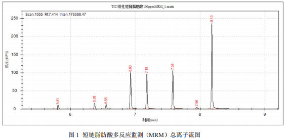 三重四极杆气质联用仪-安益谱 TQ8100 三重四极气相色谱质谱联用仪测定短链脂肪酸方法(图2) 三重四极杆气质联用仪-安益谱 TQ8100 三重四极气相色谱质谱联用仪测定短链脂肪酸方法(图2)
