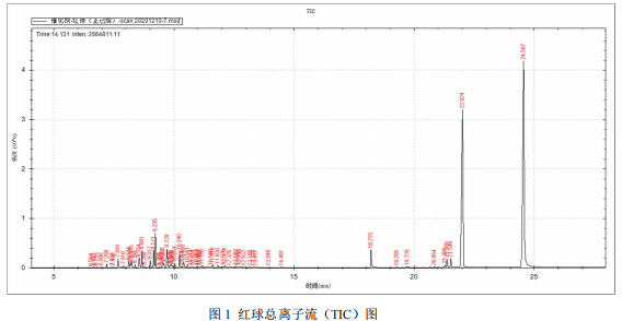 单四极杆气相色谱质谱联用仪-安益谱 7700 气质联用仪测定催化剂中的挥发性有机物(图2) 单四极杆气相色谱质谱联用仪-安益谱 7700 气质联用仪测定催化剂中的挥发性有机物(图2)