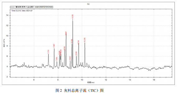 单四极杆气相色谱质谱联用仪-安益谱 7700 气质联用仪测定催化剂中的挥发性有机物(图3) 单四极杆气相色谱质谱联用仪-安益谱 7700 气质联用仪测定催化剂中的挥发性有机物(图3)
