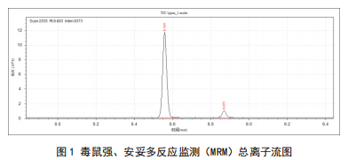 三重四极杆气相色谱质谱联用仪-安益谱TQ8100三重四极杆气质联用仪关于粮谷中毒鼠强、安妥的测定(图2) 三重四极杆气相色谱质谱联用仪-安益谱TQ8100三重四极杆气质联用仪关于粮谷中毒鼠强、安妥的测定(图2)