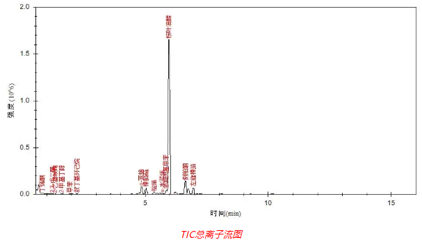 便携式GC-MS仪器-Anyeep 便携式GC-MS仪器 MATE 11在艾草成分分析中的应用(图2)