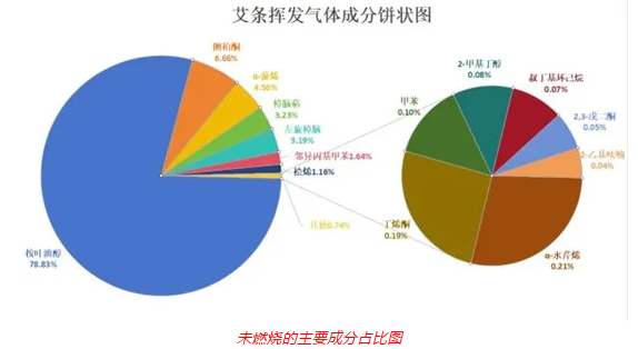 便携式GC-MS仪器-Anyeep 便携式GC-MS仪器 MATE 11在艾草成分分析中的应用(图3)