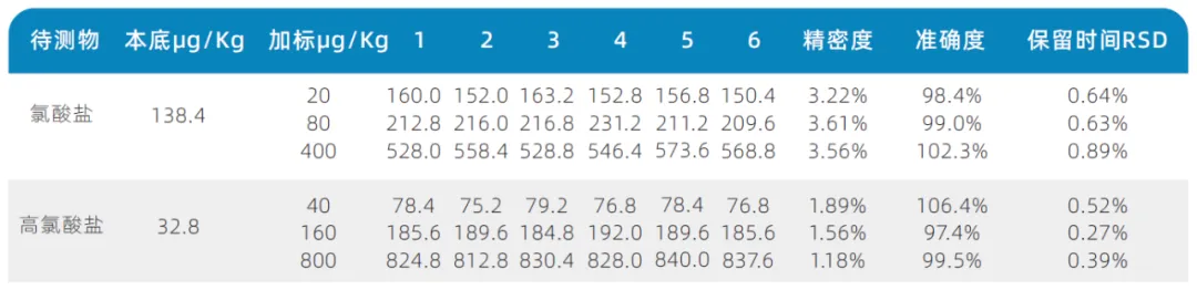 三重四极杆液相色谱质谱联用仪-使用Anyeep TQ9100测定乳粉中氯酸盐和高氯酸盐含量的方法(图4) 三重四极杆液相色谱质谱联用仪-使用Anyeep TQ9100测定乳粉中氯酸盐和高氯酸盐含量的方法(图4)