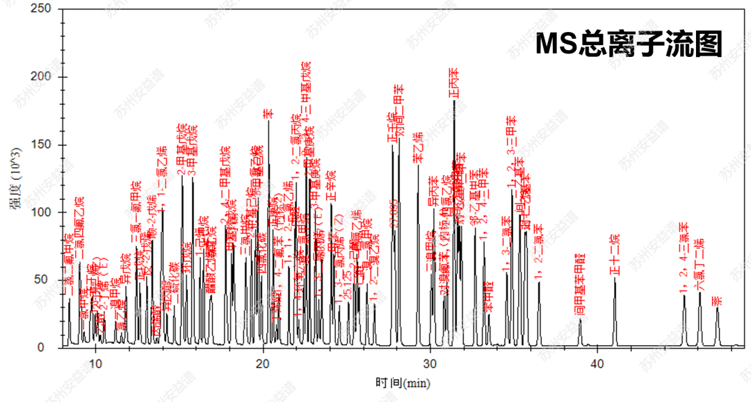 单四极杆气相色谱质谱联用仪-采用气相色谱质谱法监测116种大气污染物(图3)