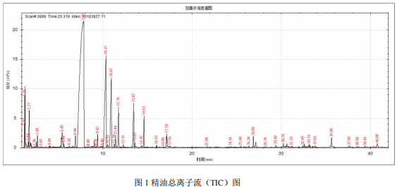单四极杆气相色谱质谱联用仪-安益谱 7700 气质联用仪测定玫瑰精油的成分(图2)