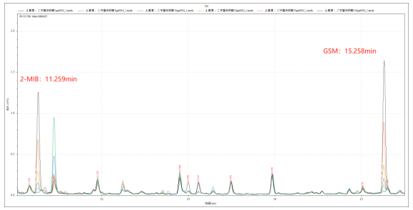 三重四极杆气相色谱质谱联用仪-安益谱 TQ8100 气相色谱质谱联用仪测定水中土臭素和 2-甲 基异莰醇方法(图3) 三重四极杆气相色谱质谱联用仪-安益谱 TQ8100 气相色谱质谱联用仪测定水中土臭素和 2-甲 基异莰醇方法(图3)