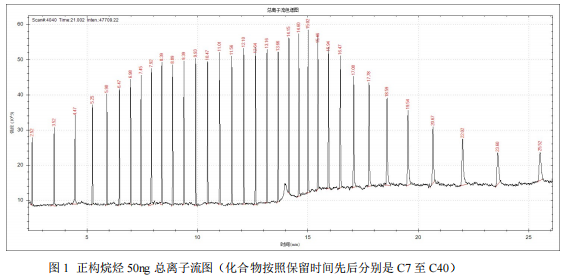 单四极杆气相色谱质谱联用仪-安益谱 7700 气相色谱质谱联用仪测定正构烷烃(图2)