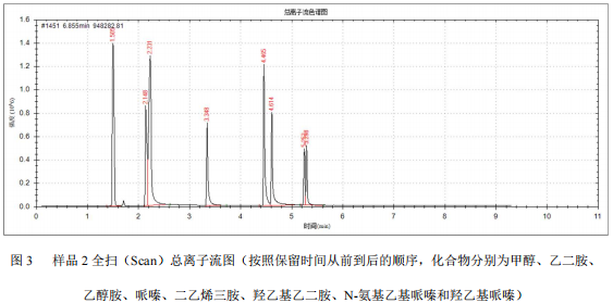 单四极杆气相色谱质谱联用仪7700 气相色谱质谱联用仪定性胺类物质的方法(图4)