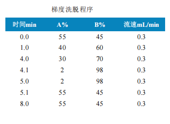 三重四极杆液相色谱质谱联用仪-使用Anyeep TQ9120超高效液相色 谱串联质谱系统测定蜂产品中红霉素及降解产物残留量的方法(图2)
