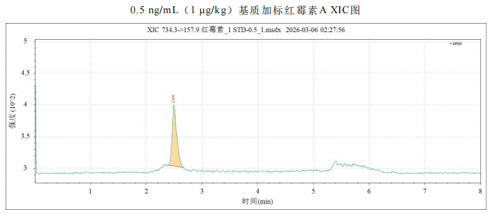 三重四极杆液相色谱质谱联用仪-使用Anyeep TQ9120超高效液相色 谱串联质谱系统测定蜂产品中红霉素及降解产物残留量的方法(图6)