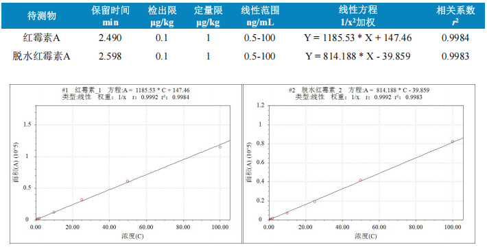 三重四极杆液相色谱质谱联用仪-使用Anyeep TQ9120超高效液相色 谱串联质谱系统测定蜂产品中红霉素及降解产物残留量的方法(图4)