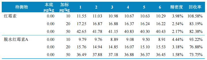 三重四极杆液相色谱质谱联用仪-使用Anyeep TQ9120超高效液相色 谱串联质谱系统测定蜂产品中红霉素及降解产物残留量的方法(图5)
