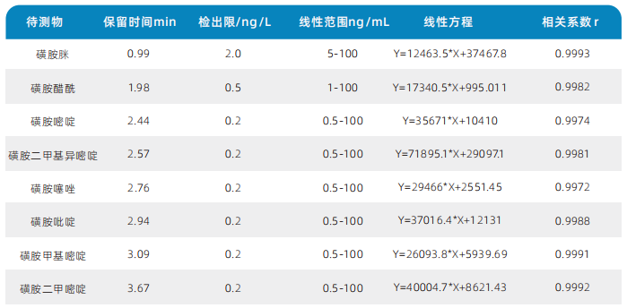 三重四极杆液质联用仪-使用Anyeep TQ9100测定23种磺胺类药物残留(图2)