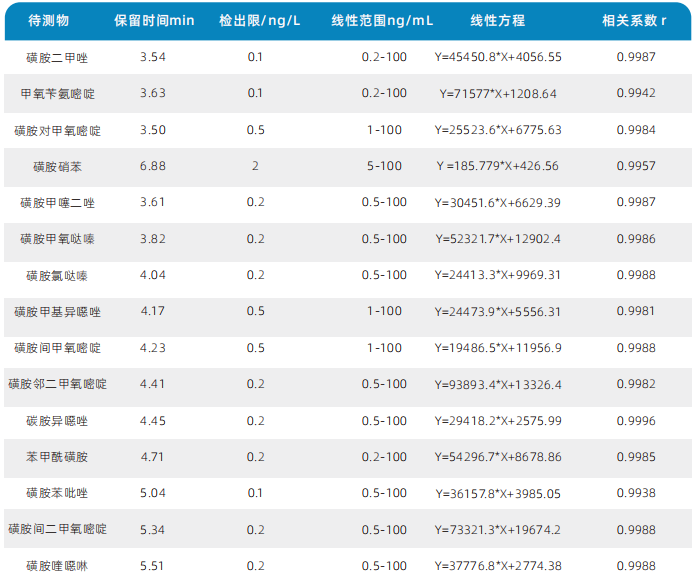 三重四极杆液质联用仪-使用Anyeep TQ9100测定23种磺胺类药物残留(图3)