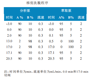 三重四极杆液相色谱质谱联用仪-使用Anyeep TQ9120在线固相萃取技术测定水中9种邻苯二甲酸酯的方法(图2)