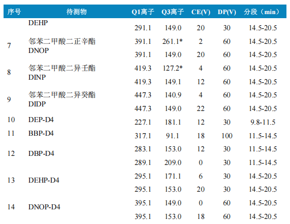 三重四极杆液相色谱质谱联用仪-使用Anyeep TQ9120在线固相萃取技术测定水中9种邻苯二甲酸酯的方法(图4)