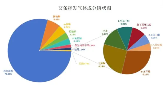 便携式气相色谱质谱联用仪-Anyeep 便携式GC-MS MATE 11在艾草成分分析中的应用(图5)