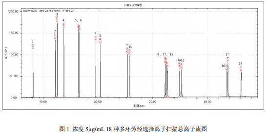 单四极杆气相色谱质谱联用仪-安益谱7700单四极杆气相色谱质谱联用仪关于电子电气产品中18 种多环芳烃的测定(图2)