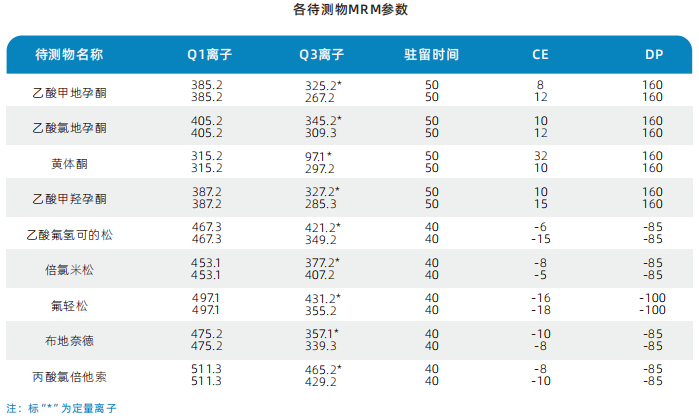 三重四极杆液相色谱质谱联用仪-使用Anyeep TQ9100LC-MS/MS测定9种激素类药物残留(图3)