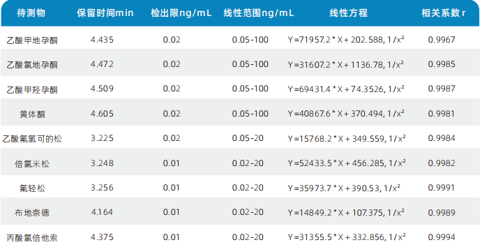 三重四极杆液相色谱质谱联用仪-使用Anyeep TQ9100LC-MS/MS测定9种激素类药物残留(图4)