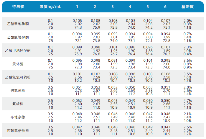 三重四极杆液相色谱质谱联用仪-使用Anyeep TQ9100LC-MS/MS测定9种激素类药物残留(图5)