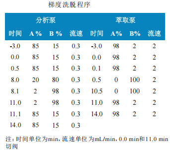 使用Anyeep TQ9120在线固相萃取技术测定水中多种喹诺酮和磺胺类抗生素的方法(图2)