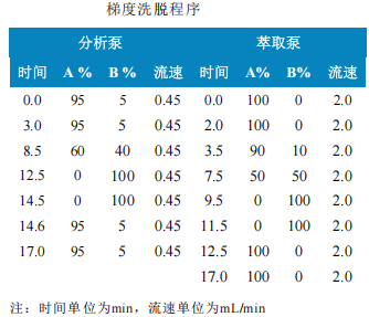 三重四极杆液相色谱质谱联用仪-使用Anyeep TQ9120在线固相萃取 技术测定水中85种毒品的方法(图2) 三重四极杆液相色谱质谱联用仪-使用Anyeep TQ9120在线固相萃取 技术测定水中85种毒品的方法(图2)