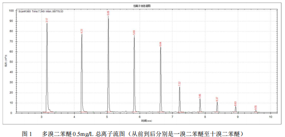 双曲面四极杆气相色谱质谱联用仪-安益谱7800 双曲面四极杆气质联用仪测定多溴二苯醚的方法(图2)