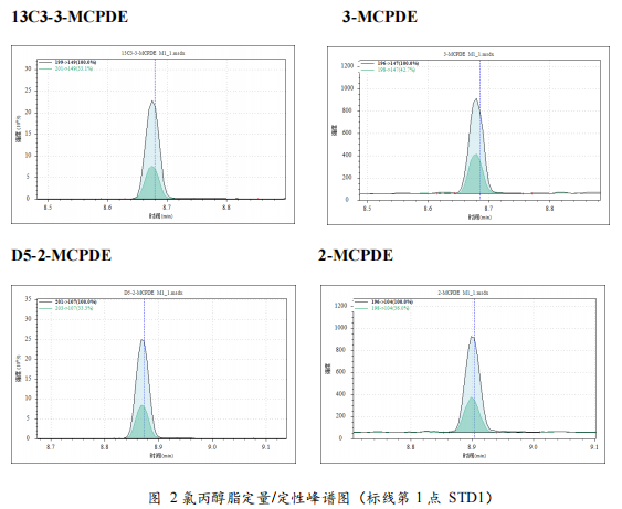 三重四极杆气相色谱质谱联用仪-安益谱TQ8100三重四极杆气相色谱质谱联用仪关于食品中氯丙醇及其脂肪酸酯、 缩水甘油酯的测定(图5) 三重四极杆气相色谱质谱联用仪-安益谱TQ8100三重四极杆气相色谱质谱联用仪关于食品中氯丙醇及其脂肪酸酯、 缩水甘油酯的测定(图5)