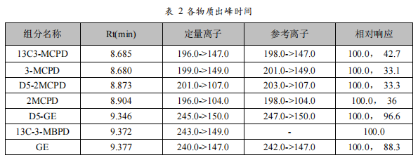 三重四极杆气相色谱质谱联用仪-安益谱TQ8100三重四极杆气相色谱质谱联用仪关于食品中氯丙醇及其脂肪酸酯、 缩水甘油酯的测定(图8) 三重四极杆气相色谱质谱联用仪-安益谱TQ8100三重四极杆气相色谱质谱联用仪关于食品中氯丙醇及其脂肪酸酯、 缩水甘油酯的测定(图8)