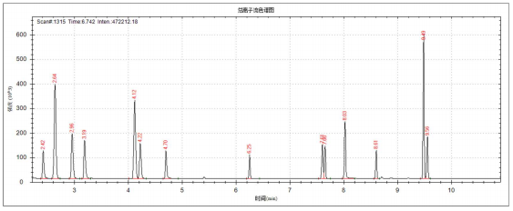 单四极杆气相色谱质谱联用仪-安益谱 7700 气相色谱质谱联用仪测定锂电池电解液中常见碳酸酯溶剂和添加剂的方法(图2) 单四极杆气相色谱质谱联用仪-安益谱 7700 气相色谱质谱联用仪测定锂电池电解液中常见碳酸酯溶剂和添加剂的方法(图2)