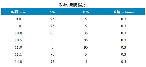 三重四极杆液相色谱质谱联用仪-用Anyeep TQ9120超高效液相色谱串联质谱系统测定牛奶中11种新型烟碱类杀虫剂的方法(图2)