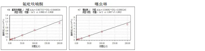 三重四极杆液相色谱质谱联用仪-用Anyeep TQ9120超高效液相色谱串联质谱系统测定牛奶中11种新型烟碱类杀虫剂的方法(图6)