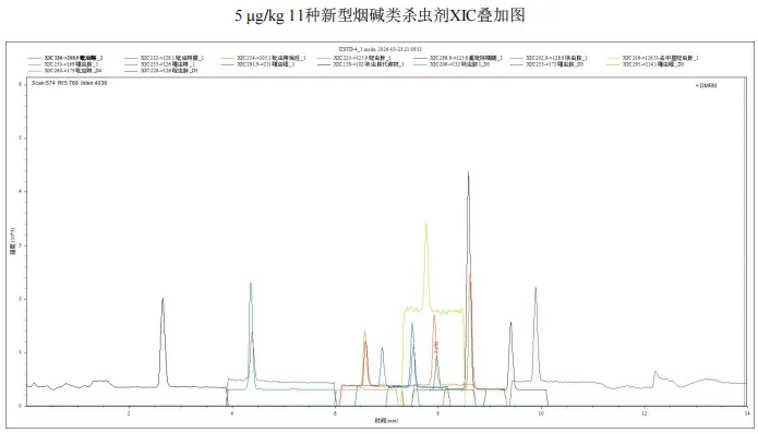 三重四极杆液相色谱质谱联用仪-用Anyeep TQ9120超高效液相色谱串联质谱系统测定牛奶中11种新型烟碱类杀虫剂的方法(图8)