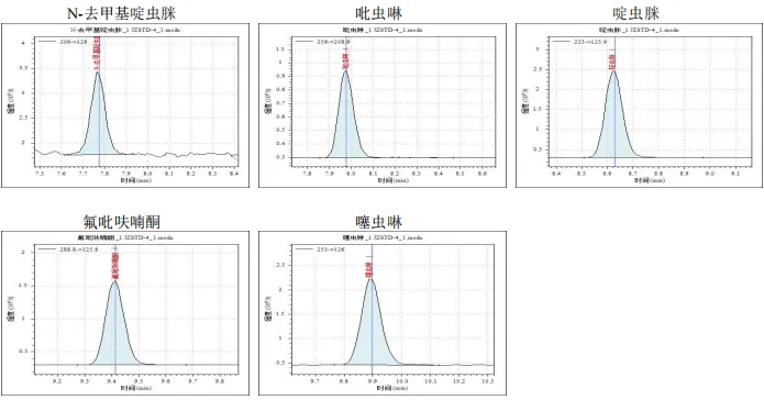 三重四极杆液相色谱质谱联用仪-用Anyeep TQ9120超高效液相色谱串联质谱系统测定牛奶中11种新型烟碱类杀虫剂的方法(图10)
