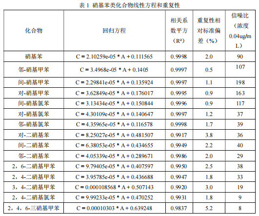 单四极杆气相色谱质谱联用仪-安益谱7700单四极杆气相色谱质谱联用仪关于水质中硝基苯类化合物的测定(图3) 单四极杆气相色谱质谱联用仪-安益谱7700单四极杆气相色谱质谱联用仪关于水质中硝基苯类化合物的测定(图3)