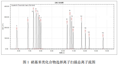 单四极杆气相色谱质谱联用仪-安益谱7700单四极杆气相色谱质谱联用仪关于水质中硝基苯类化合物的测定(图2) 单四极杆气相色谱质谱联用仪-安益谱7700单四极杆气相色谱质谱联用仪关于水质中硝基苯类化合物的测定(图2)