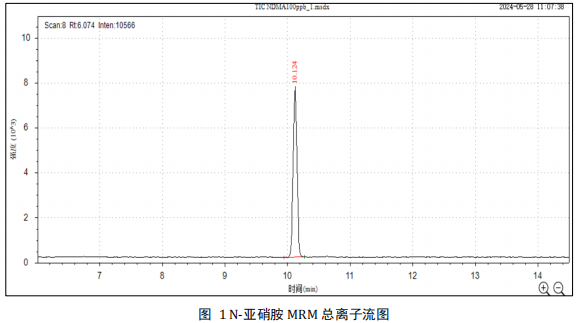 三重四极杆气相色谱质谱联用仪-安益谱TQ8100GC-MS/MS关于食品中N-亚硝胺类化合物的测定(图4) 三重四极杆气相色谱质谱联用仪-安益谱TQ8100GC-MS/MS关于食品中N-亚硝胺类化合物的测定(图4)