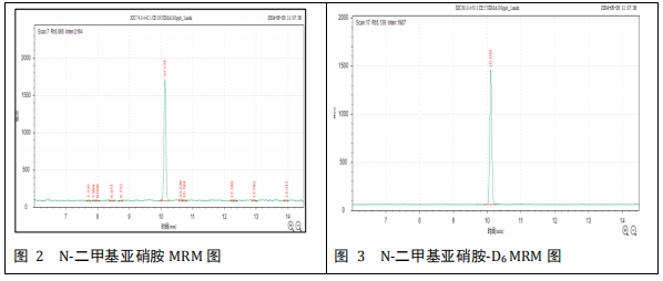 三重四极杆气相色谱质谱联用仪-安益谱TQ8100GC-MS/MS关于食品中N-亚硝胺类化合物的测定(图5) 三重四极杆气相色谱质谱联用仪-安益谱TQ8100GC-MS/MS关于食品中N-亚硝胺类化合物的测定(图5)