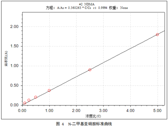 三重四极杆气相色谱质谱联用仪-安益谱TQ8100GC-MS/MS关于食品中N-亚硝胺类化合物的测定(图6) 三重四极杆气相色谱质谱联用仪-安益谱TQ8100GC-MS/MS关于食品中N-亚硝胺类化合物的测定(图6)