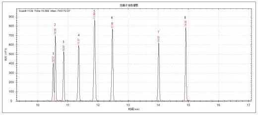单四极杆气相色谱质谱联用仪-安益谱7700单四极杆气相色谱质谱联用仪关于土壤和沉积物 8 种酰胺类农药的测定(图3)