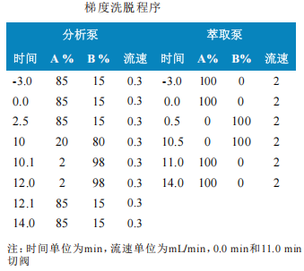 使用Anyeep TQ9120在线固相萃取技术测定水中11种全氟化合物的方法(图2)