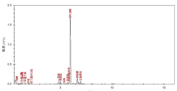 便携式GC-MS仪器-Anyeep 便携式GC-MS在艾草成分分析中的应用(图2)