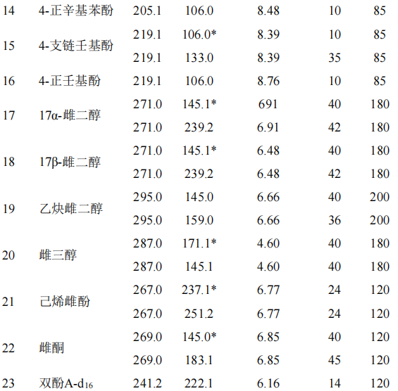 使用Anyeep TQ9120在线固相萃取技术测定水中多种环境雌激素的方法(图5)